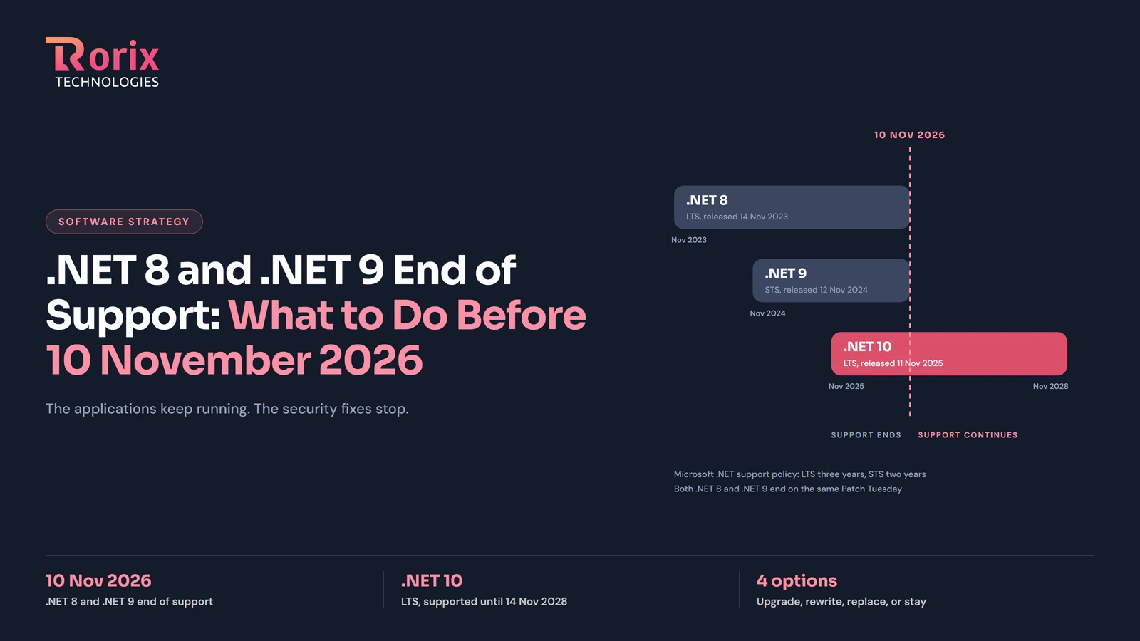 .NET 8 and .NET 9 End of Support: What to Do Before 10 November 2026